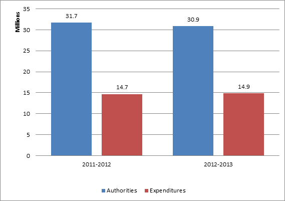 Second quarter expenditures for 2012-2013 are 14.9 million dollars of 30.9 million dollars in annual authorities, whereas in 2011-2012, second quarter expenditures reached 14.7 million dollars of 31.7 million dollars in annual authorities