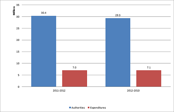 First quarter expenditures for 2012-2013 compared to annual authorities