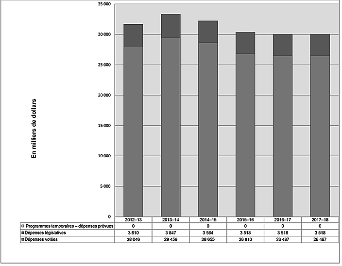 Graphes des tendances relatives aux dépenses du ministère, décrits dans le tableau Sommaire du rendement budgétaire, au-dessus