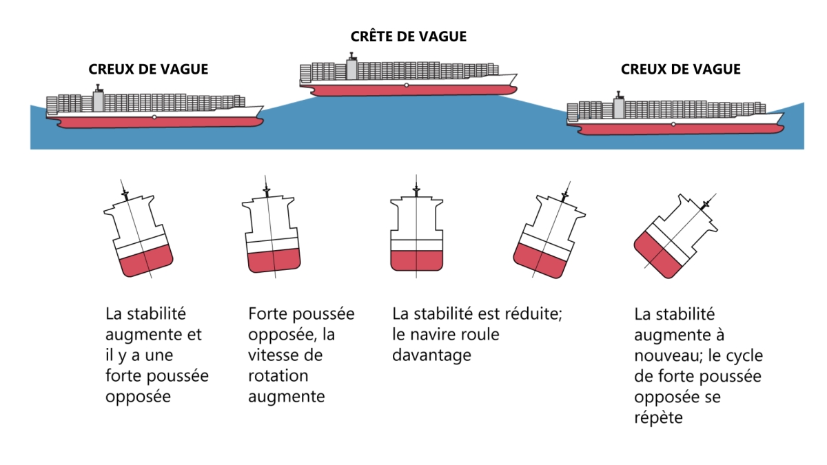 Figure 1. Schéma montrant le développement du roulis paramétrique Figure 1. Schéma montrant le développement du roulis paramétrique