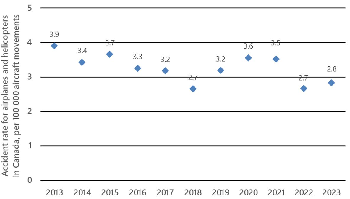 Accident rate for Canadian-registered airplanes and helicopters in Canada, per 100 000 aircraft movements, 2013 to 2023