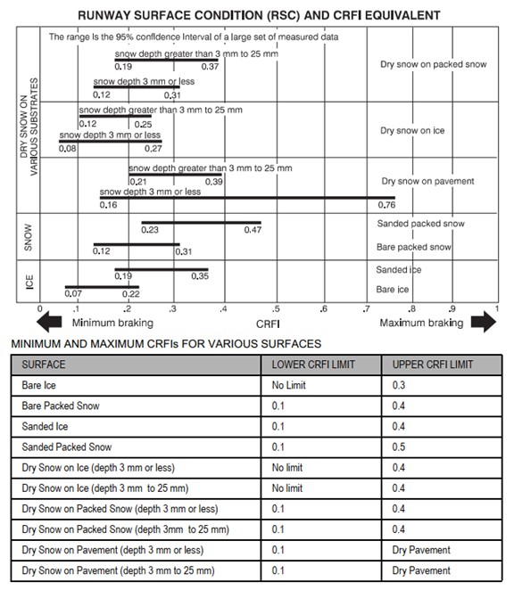 Appendix B – Runway surface condition and Canadian Runway Friction Index (CRFI) equivalent table Appendix B – Runway surface condition and Canadian Runway Friction Index (CRFI) equivalent table