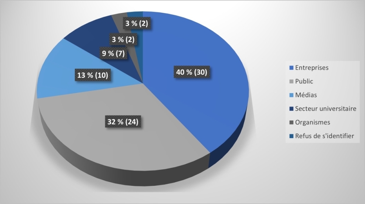 Figure 1. Sources des demandes Figure 1. Sources des demandes