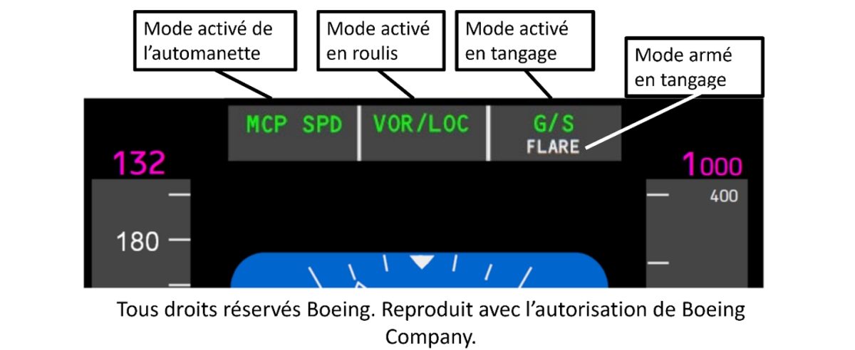 Figure 4. Indicateurs du tableau annonciateur de mode (Source : The Boeing Company, avec annotations du BST) Figure 4. Indicateurs du tableau annonciateur de mode (Source : The Boeing Company, avec annotations du BST)