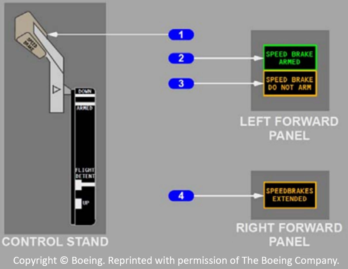 Figure 11. Speed brake control and indicators: 1. SPEED BRAKE Lever. 2. SPEED BRAKE ARMED Light. 3. SPEED BRAKE DO NOT ARM Light. 4. SPEEDBRAKES EXTENDED Light. (Source: The Boeing Company, 737-600/-700/-800/-900/-900ER Flight Crew Operations Manual, Document Number D6-27370-TBC, Revision Number 51 (30 September 2022), pp. 9.10.12 to 9.10.13) Figure 11. Speed brake control and indicators: 1. SPEED BRAKE Lever. 2. SPEED BRAKE ARMED Light. 3. SPEED BRAKE DO NOT ARM Light. 4. SPEEDBRAKES EXTENDED Light. (Source: The Boeing Company, 737-600/-700/-800/-900/-900ER Flight Crew Operations Manual, Document Number D6-27370-TBC, Revision Number 51 (30 September 2022), pp. 9.10.12 to 9.10.13)