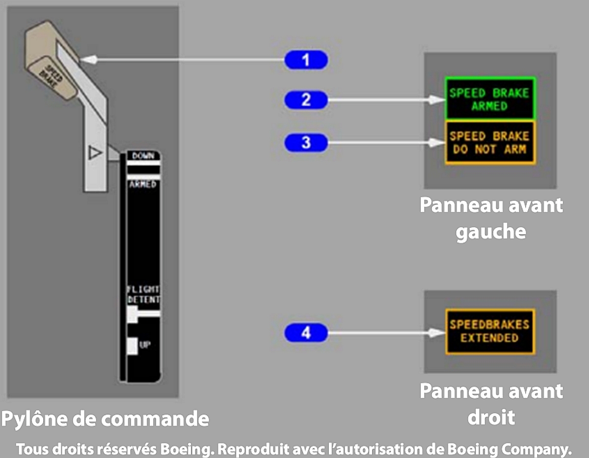Figure 11. Contrôle et indicateurs des aérofreins : 1. Manette d’aérofrein. 2. Voyant SPEED BRAKE ARMED. 3. Voyant SPEED BRAKE DO NOT ARM. 4. Voyant SPEEDBRAKES EXTENDED. (Source : The Boeing Company, 737-600/-700/-800/-900/-900ER Flight Crew Operations Manual, document numéro D6-27370-TBC, révision numéro 51 (30 septembre 2022), p. 9.10.12 à 9.10.13) Figure 11. Contrôle et indicateurs des aérofreins : 1. Manette d’aérofrein. 2. Voyant SPEED BRAKE ARMED. 3. Voyant SPEED BRAKE DO NOT ARM. 4. Voyant SPEEDBRAKES EXTENDED. (Source : The Boeing Company, 737-600/-700/-800/-900/-900ER Flight Crew Operations Manual, document numéro D6-27370-TBC, révision numéro 51 (30 septembre 2022), p. 9.10.12 à 9.10.13)