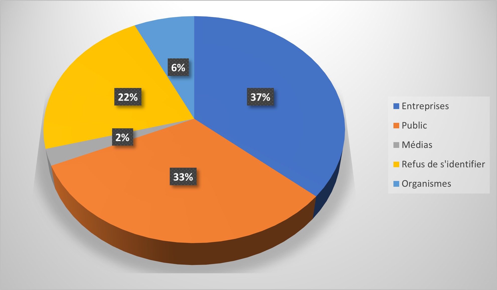 Figure 1. Sources des nouvelles demandes