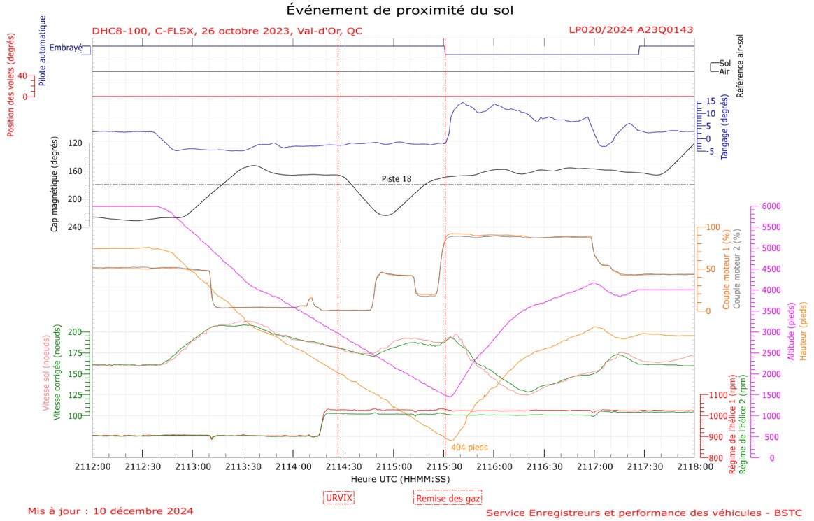 Annexe D — Données de vol Annexe D — Données de vol