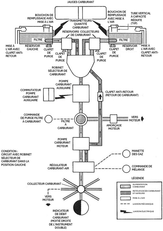 Figure 3. Schéma du circuit carburant du Cessna U206G (Source : Cessna Aircraft Company, Pilot’s Operating Handbook and FAA Approved Airplane Flight Manual – 1982 Model U206G, traduction du BST) Figure 3. Schéma du circuit carburant du Cessna U206G (Source : Cessna Aircraft Company, Pilot’s Operating Handbook and FAA Approved Airplane Flight Manual – 1982 Model U206G, traduction du BST)