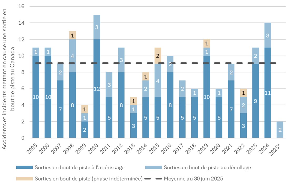 Figure 1. Accidents et incidents mettant en cause une sortie en bout de piste au Canada, de janvier 2005 à juin 2025 (Source : BST) Figure 1. Accidents et incidents mettant en cause une sortie en bout de piste au Canada, de janvier 2005 à juin 2025 (Source : BST)