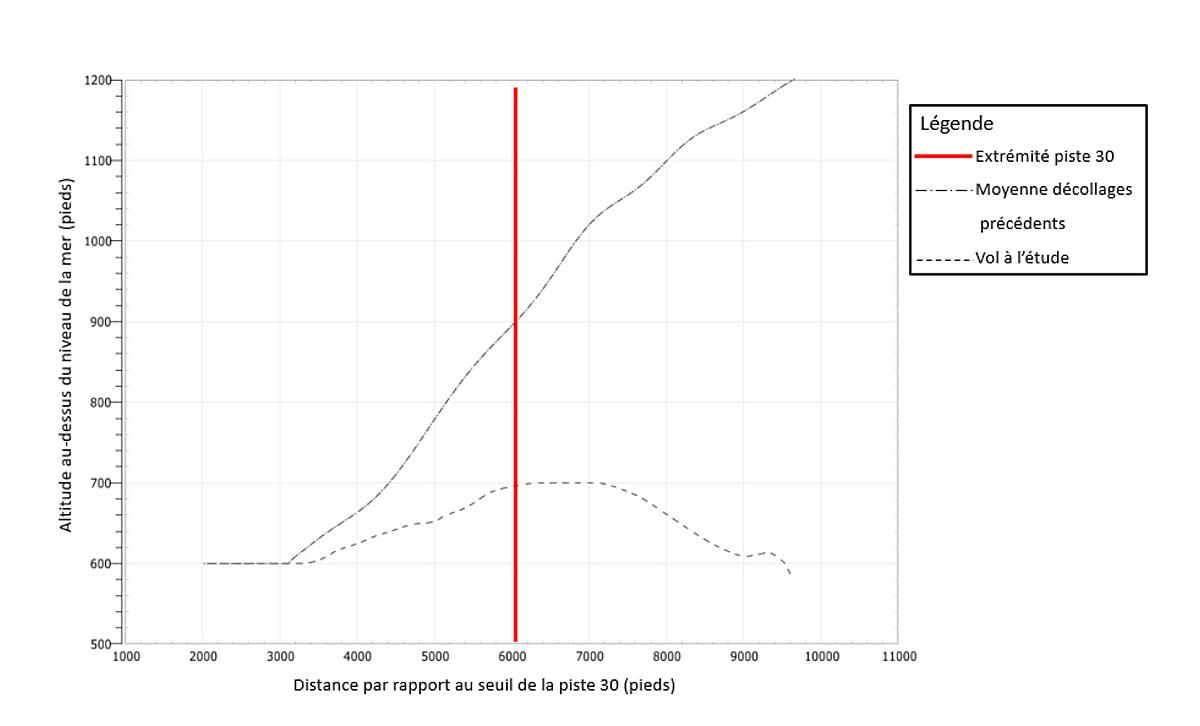 Figure 3. Comparaison de la hauteur pendant la montée initiale du vol à l’étude avec la hauteur moyenne des 3 décollages précédents 