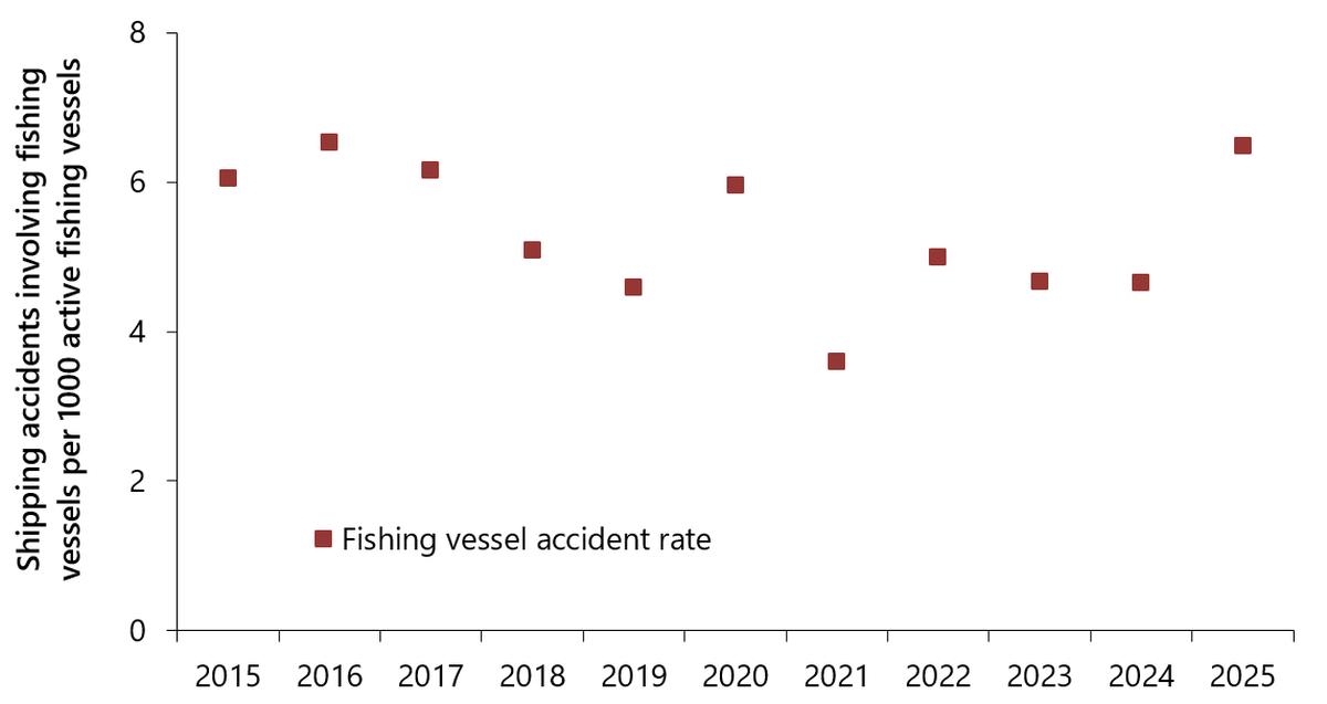 Figure 7. Shipping accident rate, for Canadian-flag fishing vessels, 2012 to 2022