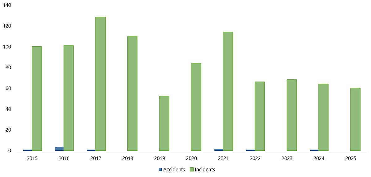 Figure 1. Pipeline accidents and incidents reported to the TSB (according to reporting requirements in effect at the time), 2015 to 2025