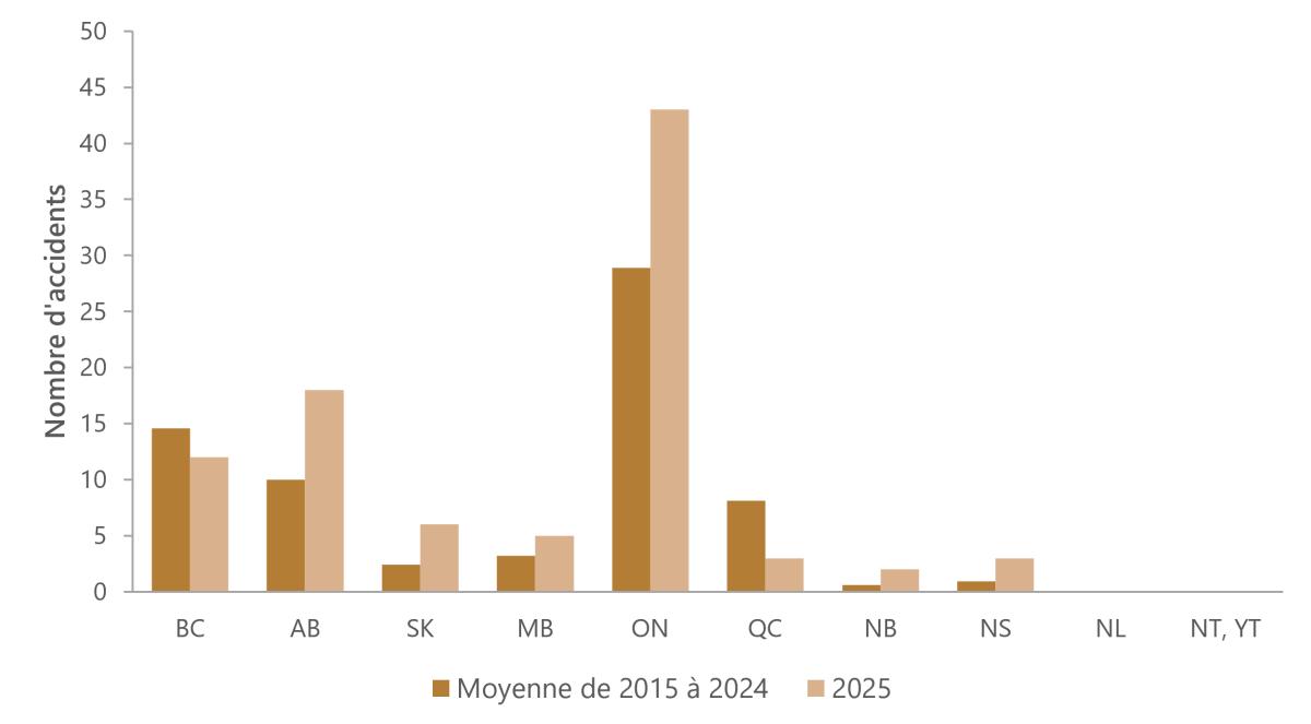Figure 10. Accidents d’intrus par province et territoire, 2025, et moyenne de 2015 à 2024.