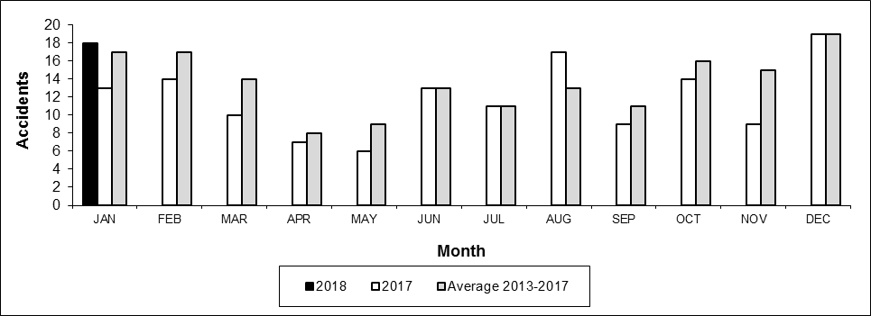Number of Crossing Accidents per month