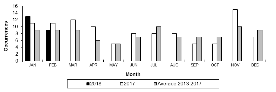 Number of non main-track collisions per total number of car derailed