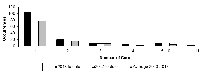 Number of non-main track train derailments per total number of car derailed