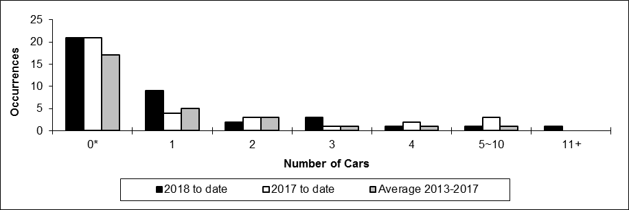 Number of non main-track collisions per total number of car derailed