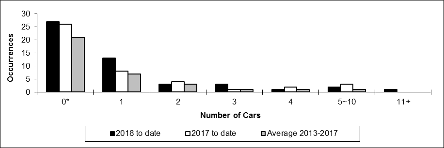 Number of non main-track collisions per total number of car derailed