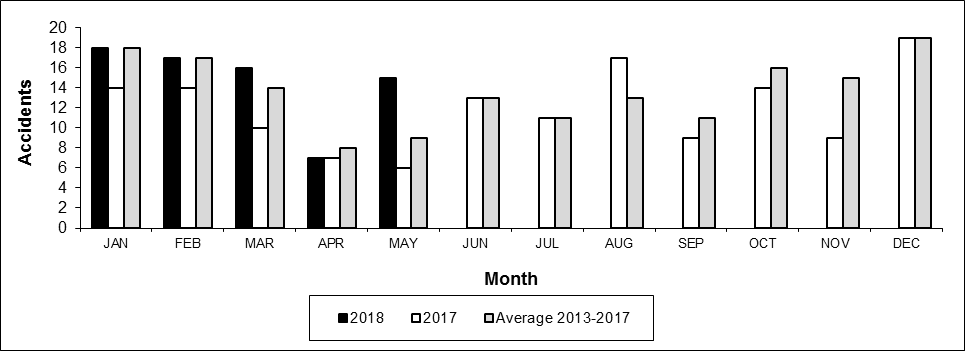 Number of Crossing Accidents per month