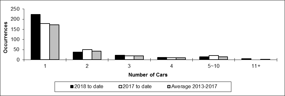 Number of non-main track train derailments per total number of car derailed