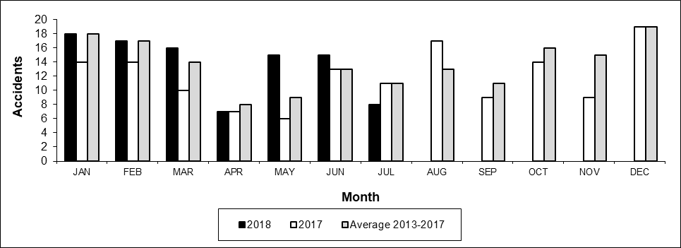 Number of Crossing Accidents per month