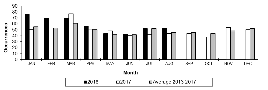 Number of non main-track train derailments per month