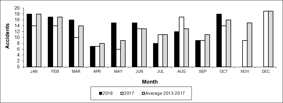 Number of Crossing Accidents per month