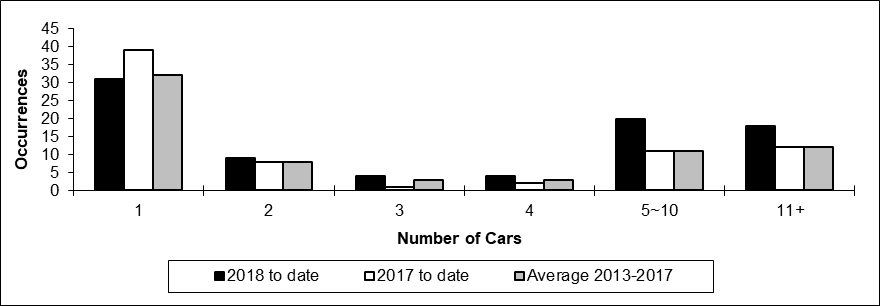 Number of main-track train derailments per total number of car derailed