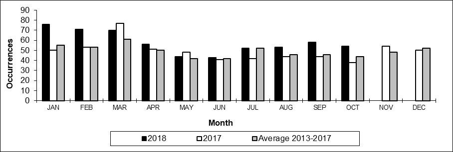 Number of non main-track train derailments per month