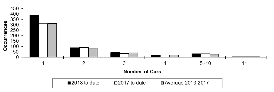 Number of non-main track train derailments per total number of car derailed