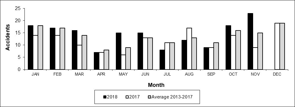 Number of Crossing Accidents per month