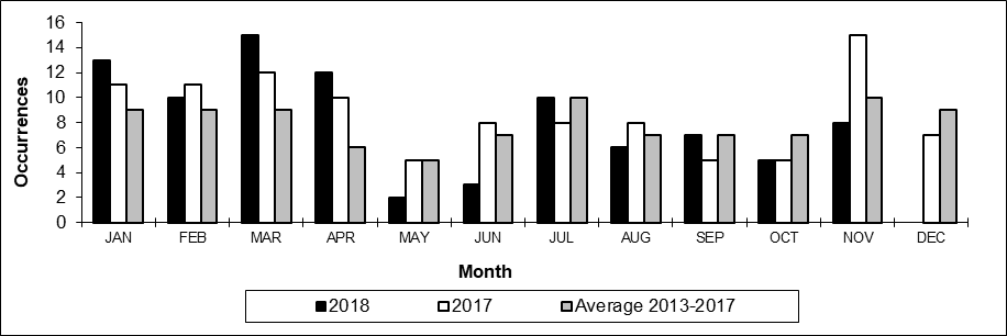 Number of non main-track train collisions per month