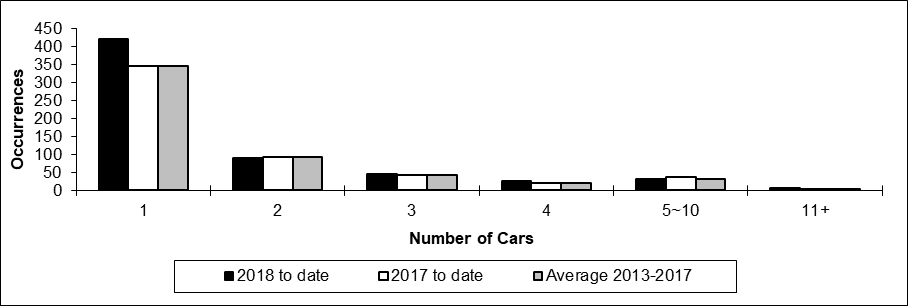 Number of non-main track train derailments per total number of car derailed