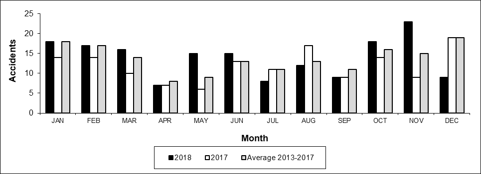 Number of Crossing Accidents per month