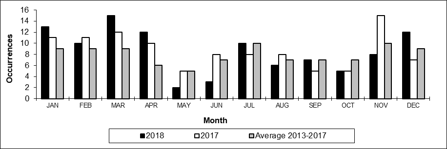 Number of non main-track train collisions per month