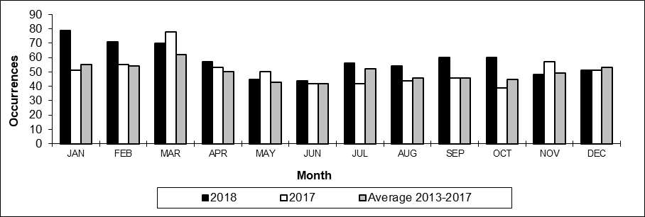 Number of non main-track train derailments per month