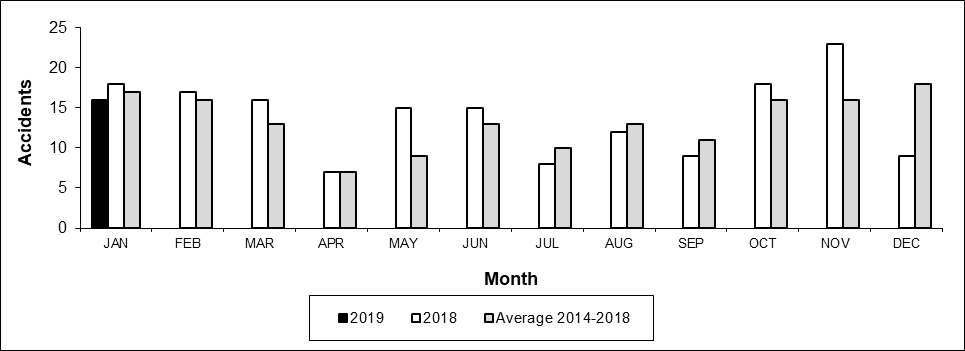 Number of Crossing Accidents per month
