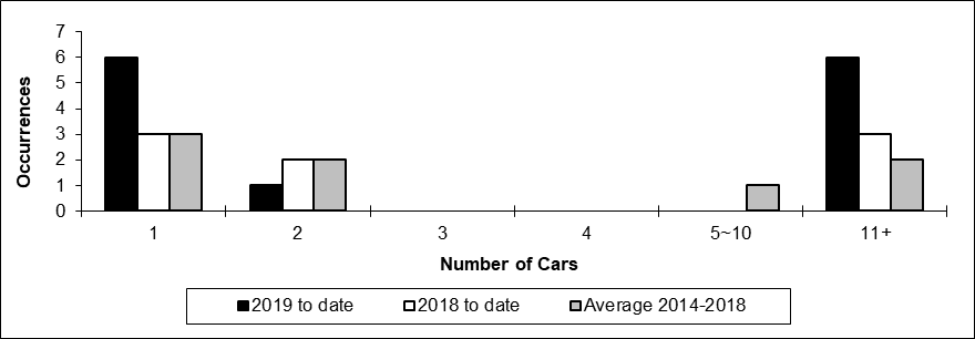 Number of main-track train derailments per total number of car derailed