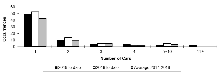 Number of non-main track train derailments per total number of car derailed