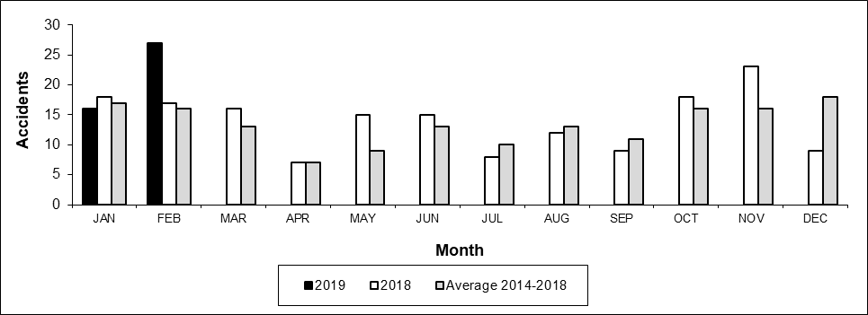 Number of Crossing Accidents per month