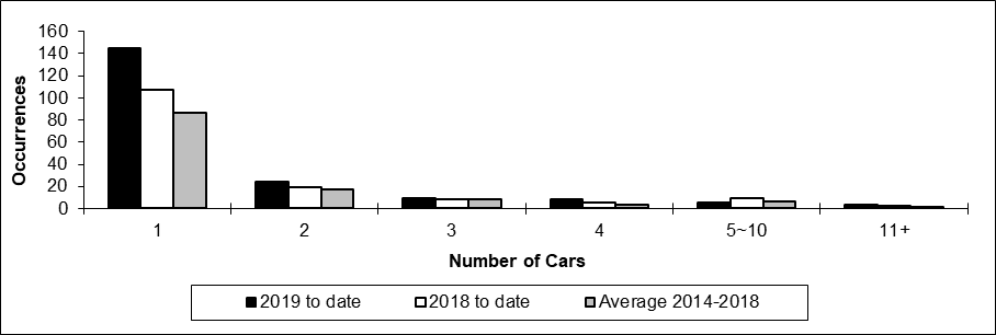 Number of non-main track train derailments per total number of car derailed