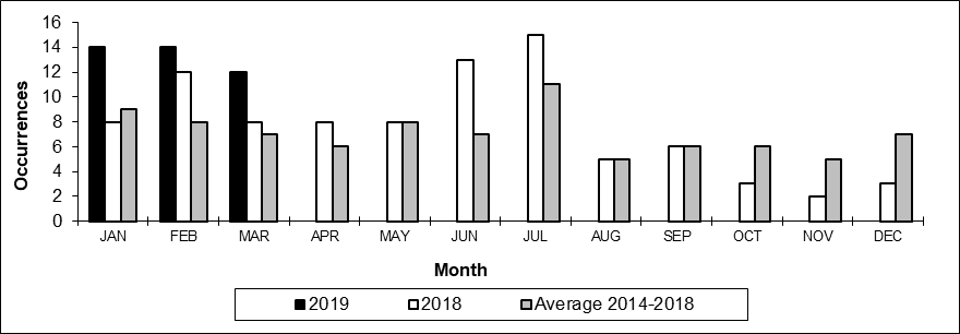 Number of main-track train derailments per month