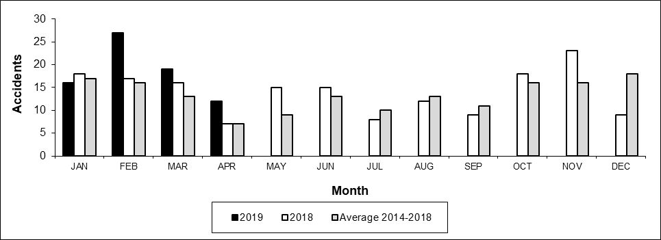 Number of Crossing Accidents per month