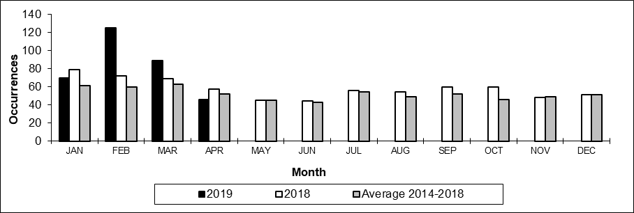 Number of non main-track train derailments per month