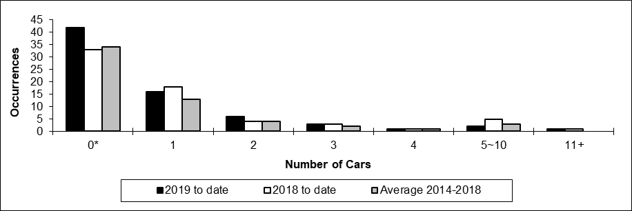 Number of non main-track collisions per total number of car derailed