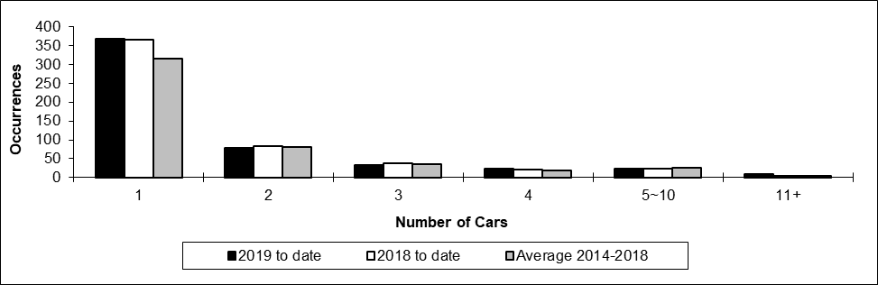 Number of non-main track train derailments per total number of car derailed
