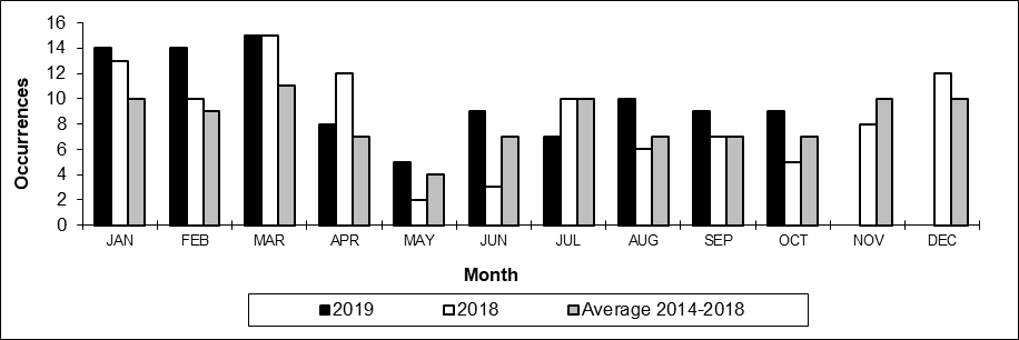 Number of non main-track train collisions per month