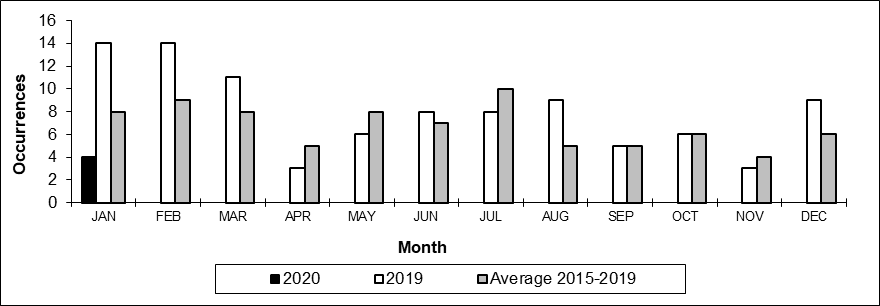 Number of main-track train derailments per month