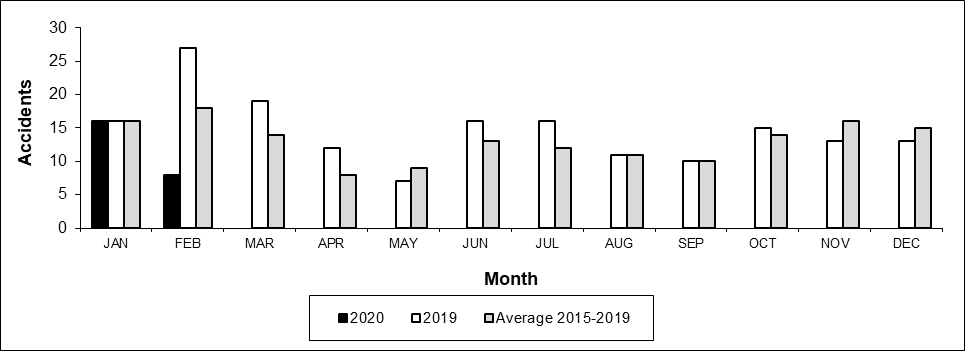 Number of Crossing Accidents per month